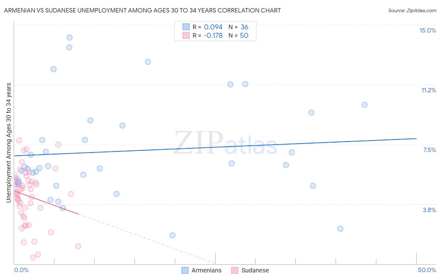 Armenian vs Sudanese Unemployment Among Ages 30 to 34 years