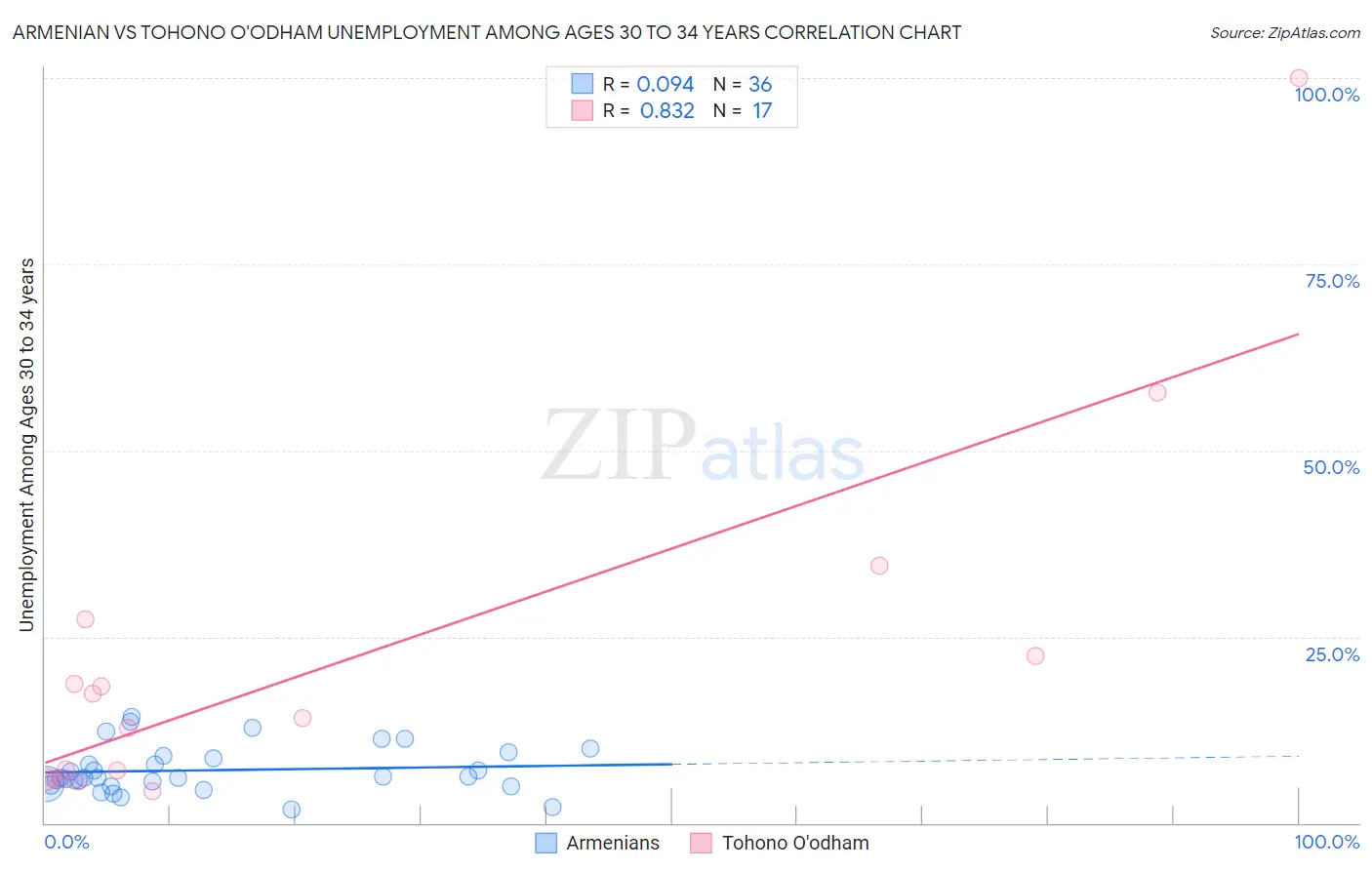 Armenian vs Tohono O'odham Unemployment Among Ages 30 to 34 years