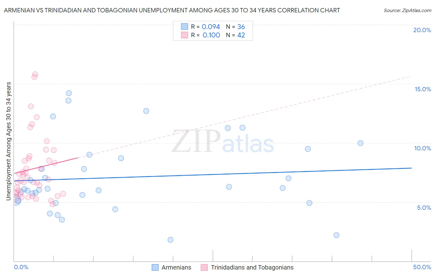 Armenian vs Trinidadian and Tobagonian Unemployment Among Ages 30 to 34 years