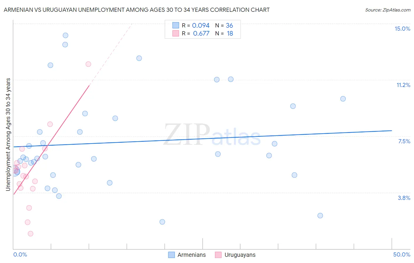 Armenian vs Uruguayan Unemployment Among Ages 30 to 34 years