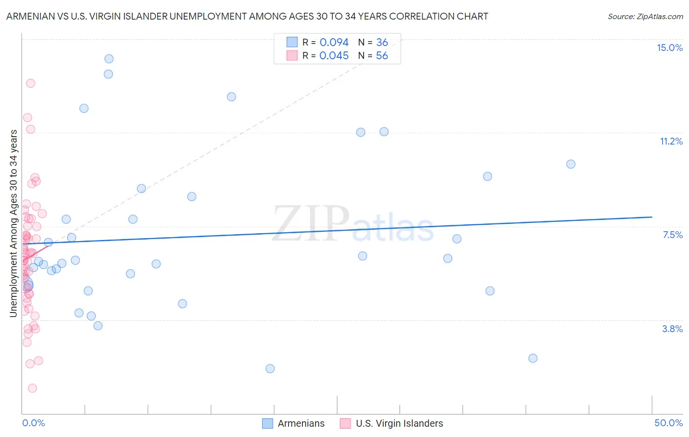 Armenian vs U.S. Virgin Islander Unemployment Among Ages 30 to 34 years