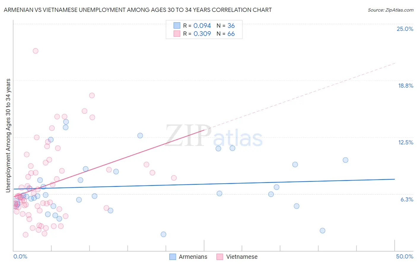 Armenian vs Vietnamese Unemployment Among Ages 30 to 34 years