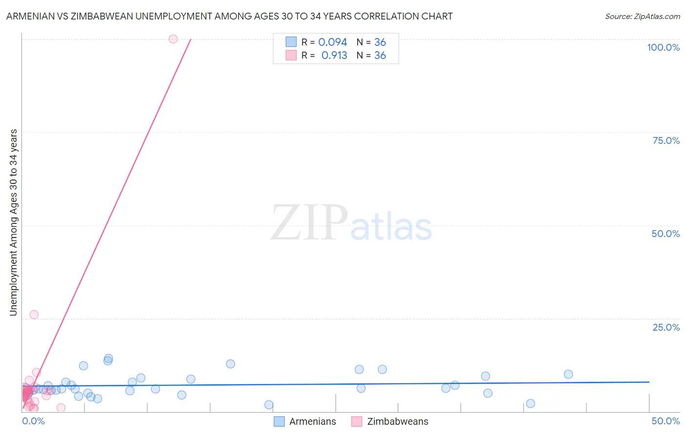 Armenian vs Zimbabwean Unemployment Among Ages 30 to 34 years