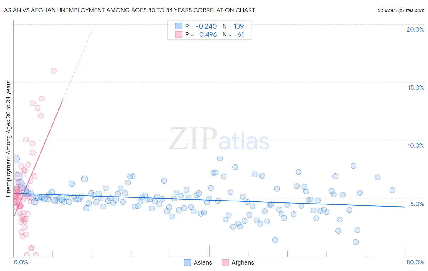 Asian vs Afghan Unemployment Among Ages 30 to 34 years