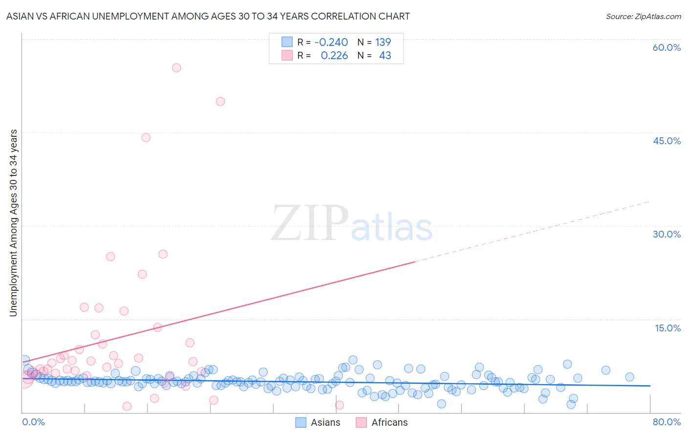 Asian vs African Unemployment Among Ages 30 to 34 years