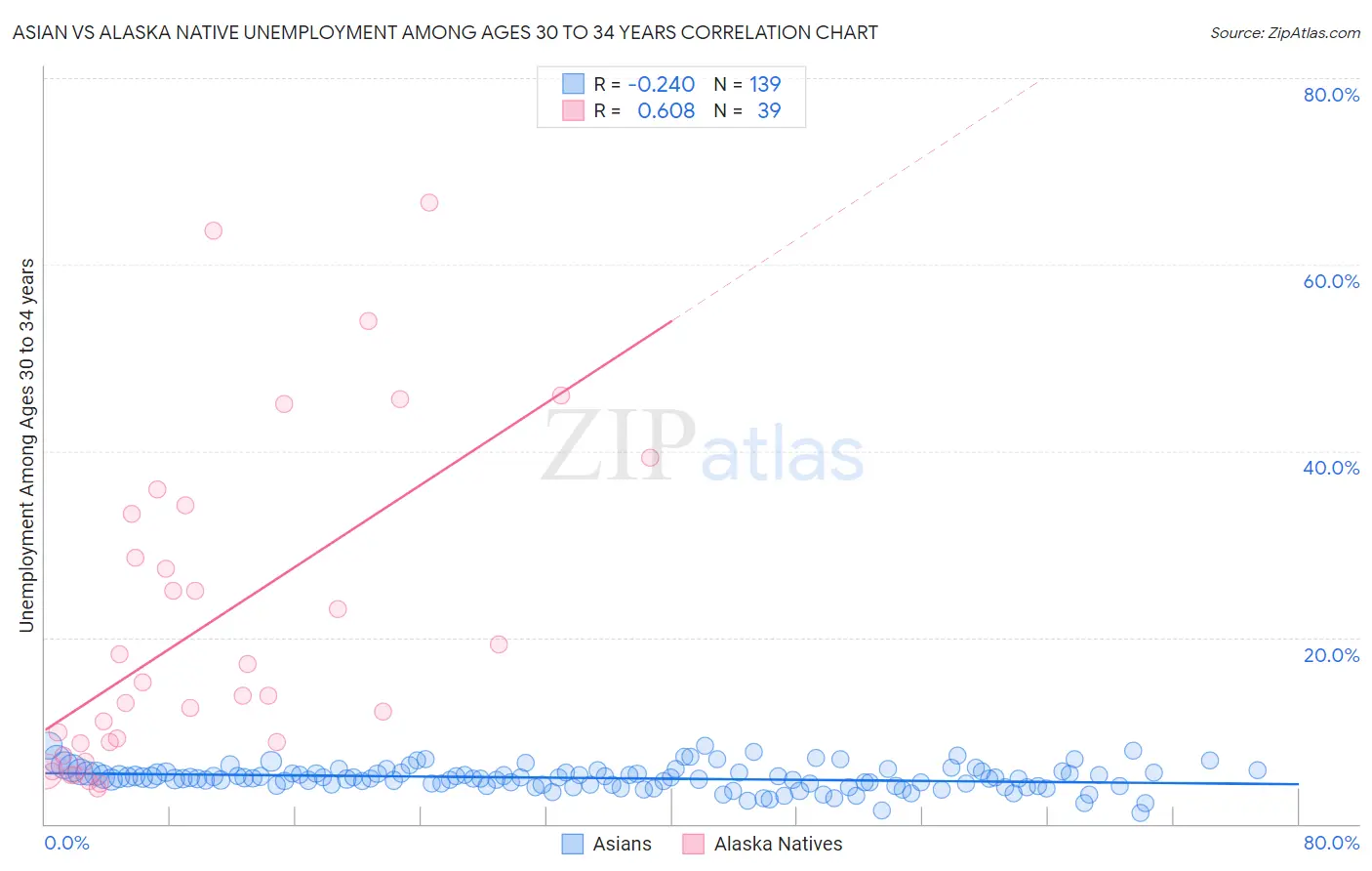 Asian vs Alaska Native Unemployment Among Ages 30 to 34 years