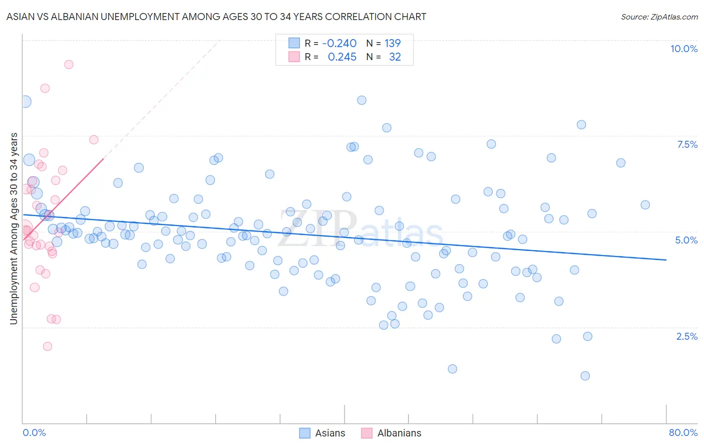 Asian vs Albanian Unemployment Among Ages 30 to 34 years