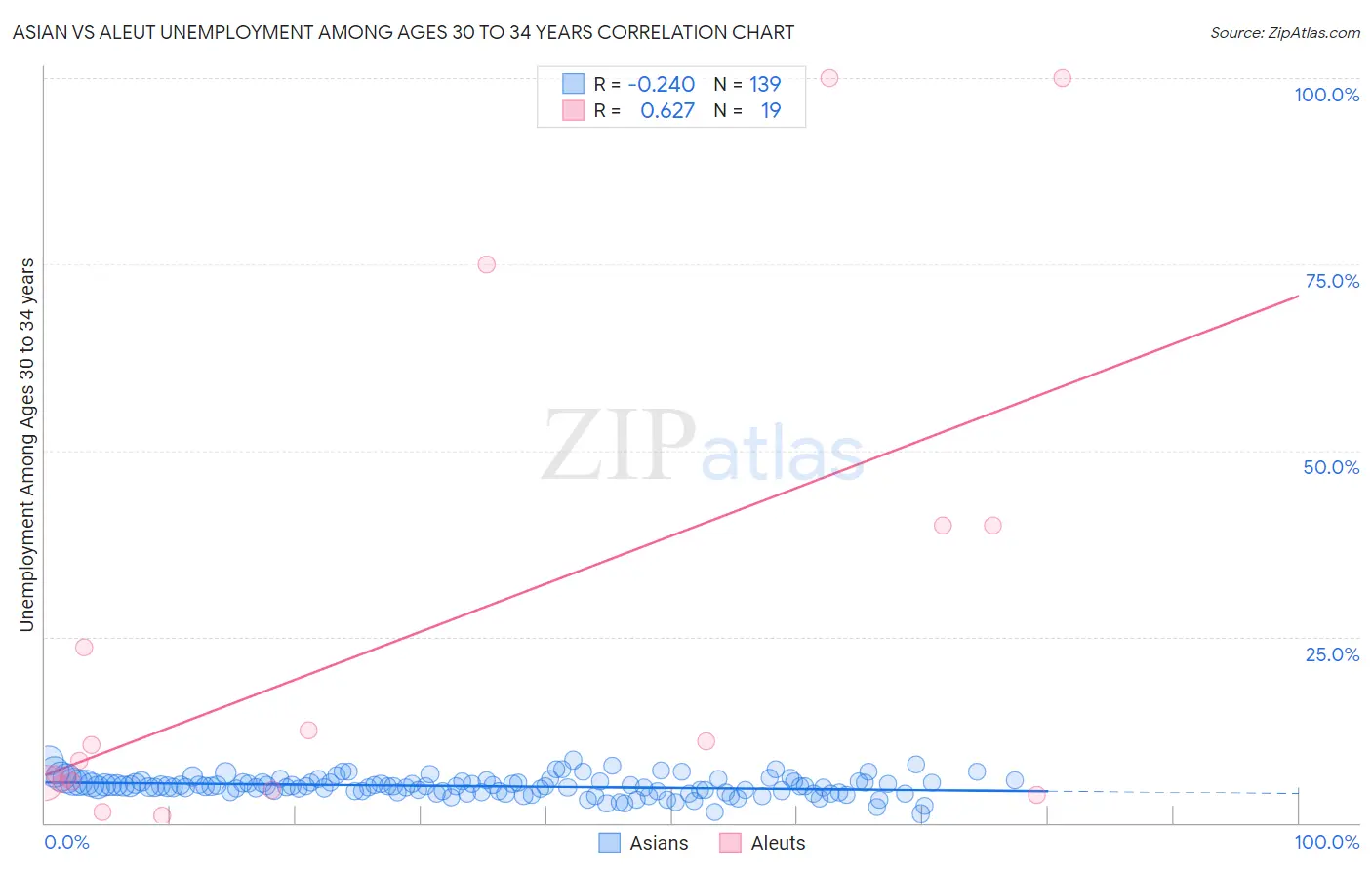 Asian vs Aleut Unemployment Among Ages 30 to 34 years