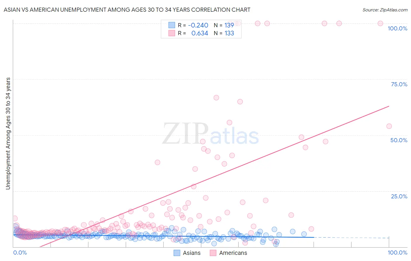 Asian vs American Unemployment Among Ages 30 to 34 years