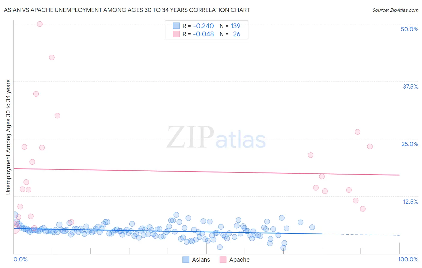 Asian vs Apache Unemployment Among Ages 30 to 34 years