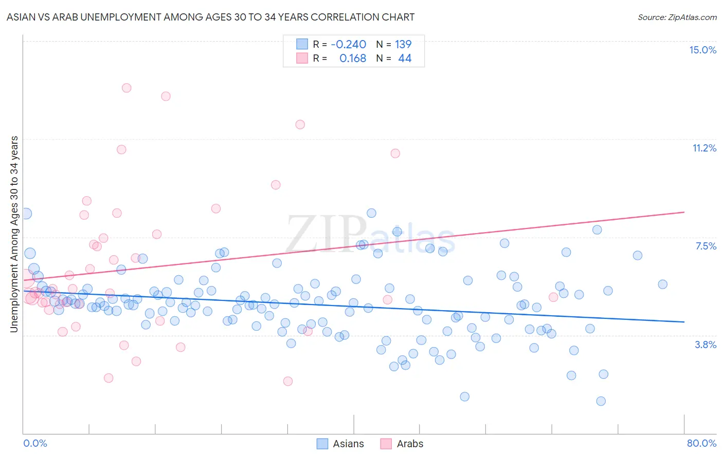 Asian vs Arab Unemployment Among Ages 30 to 34 years