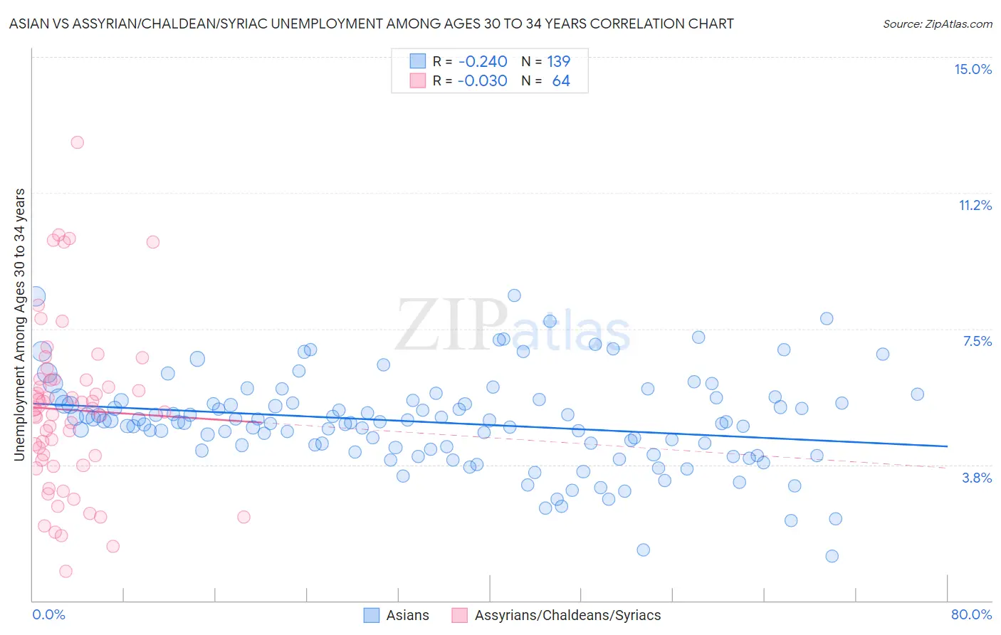 Asian vs Assyrian/Chaldean/Syriac Unemployment Among Ages 30 to 34 years