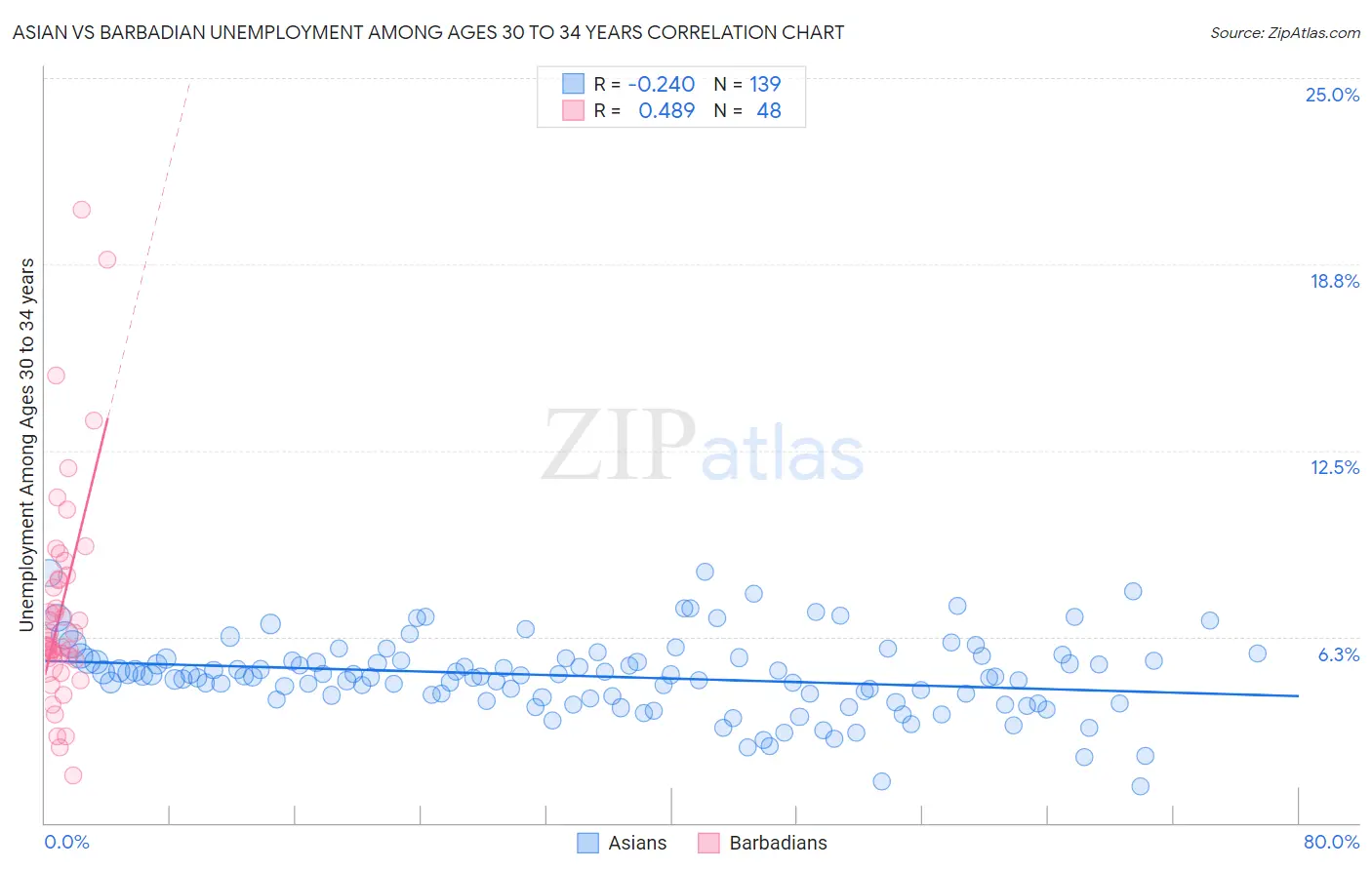 Asian vs Barbadian Unemployment Among Ages 30 to 34 years