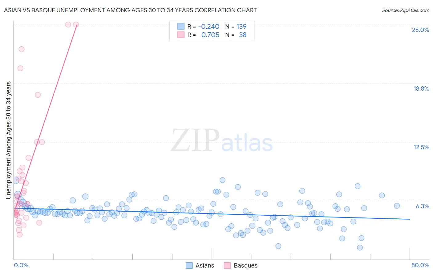 Asian vs Basque Unemployment Among Ages 30 to 34 years