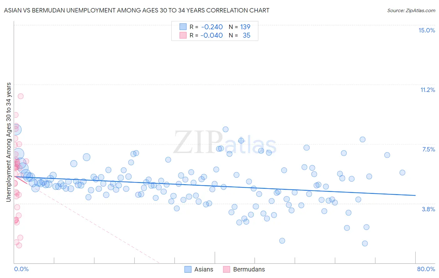 Asian vs Bermudan Unemployment Among Ages 30 to 34 years