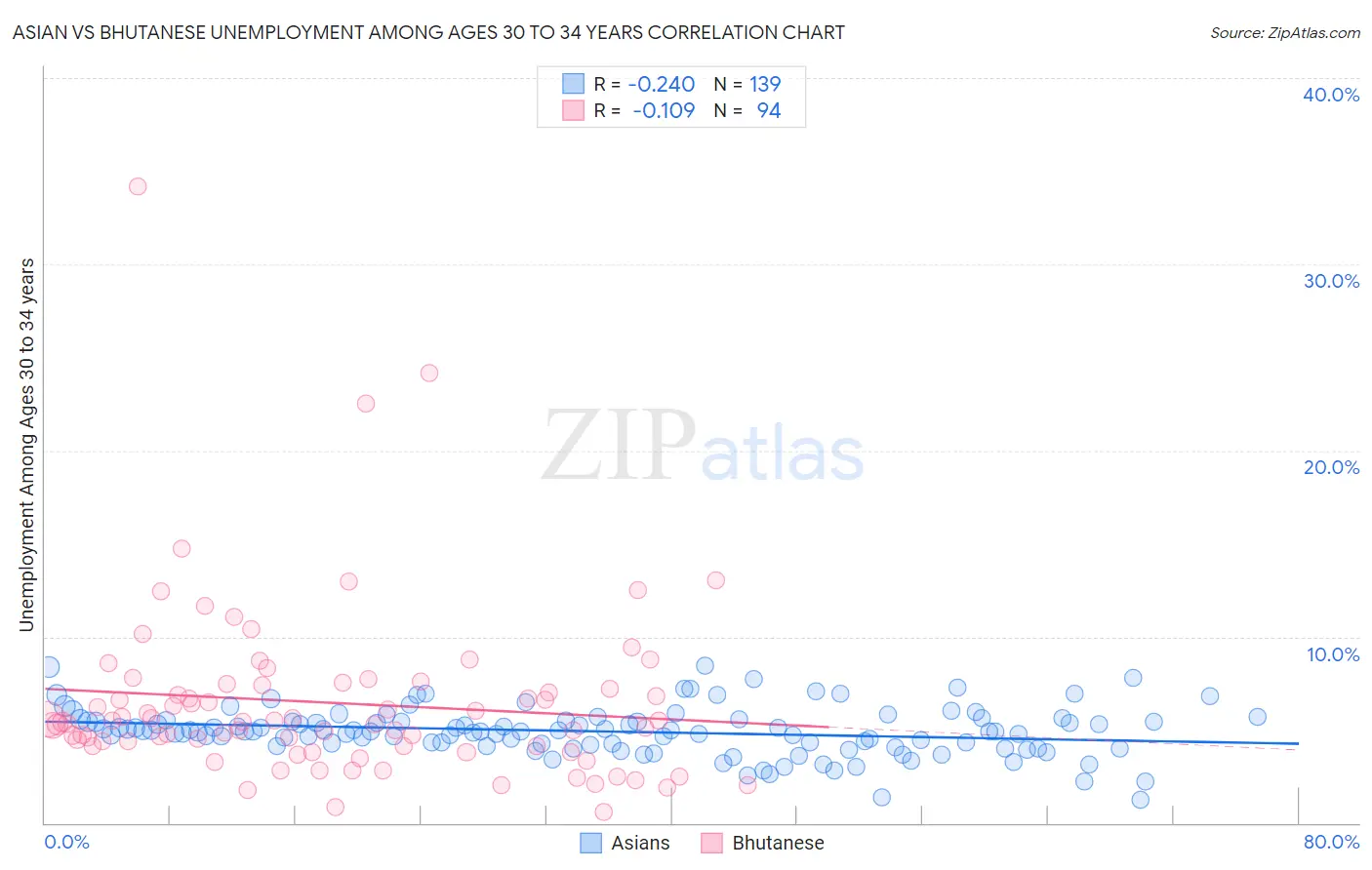 Asian vs Bhutanese Unemployment Among Ages 30 to 34 years