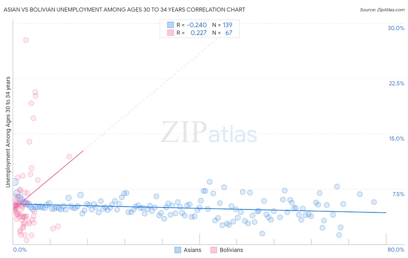 Asian vs Bolivian Unemployment Among Ages 30 to 34 years