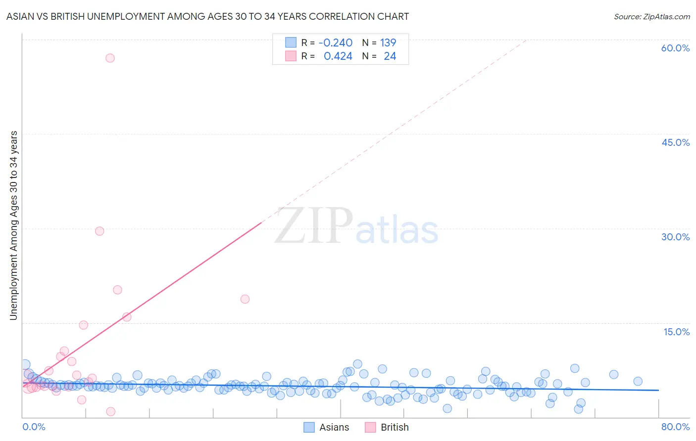 Asian vs British Unemployment Among Ages 30 to 34 years