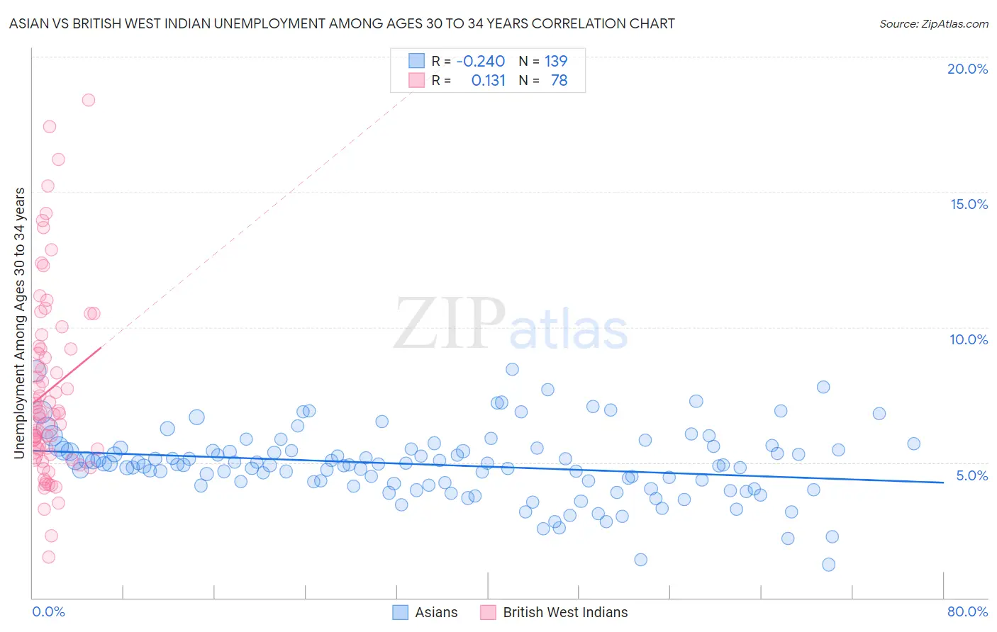 Asian vs British West Indian Unemployment Among Ages 30 to 34 years