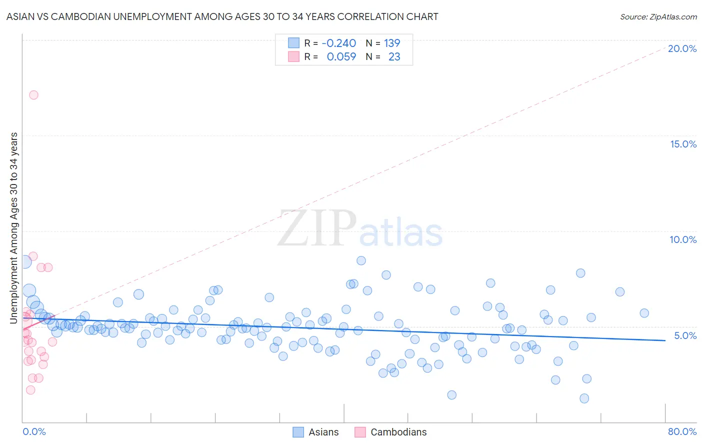 Asian vs Cambodian Unemployment Among Ages 30 to 34 years