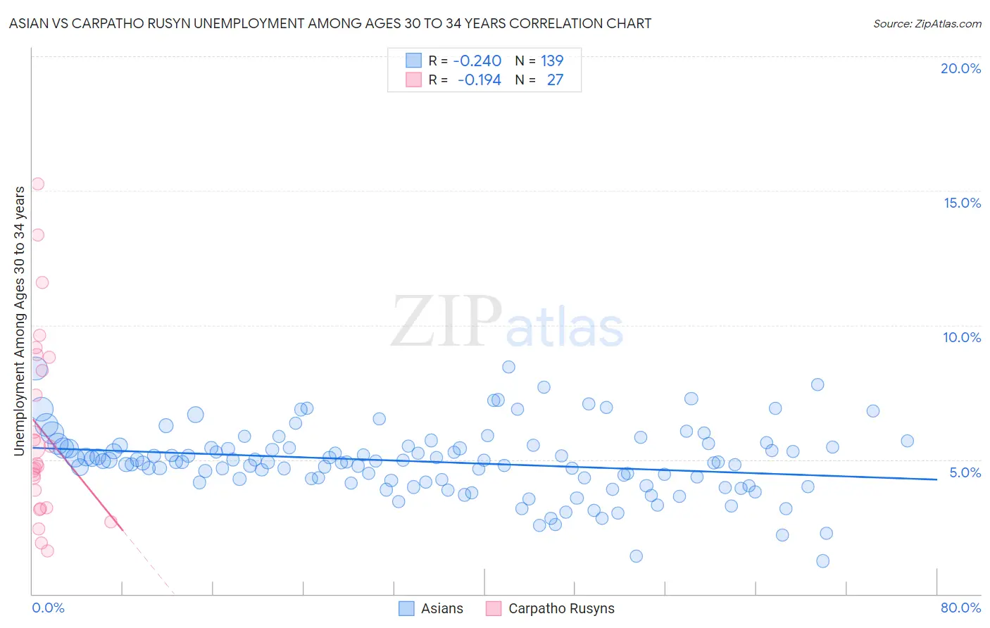 Asian vs Carpatho Rusyn Unemployment Among Ages 30 to 34 years