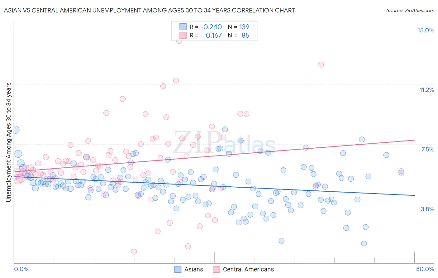 Asian vs Central American Unemployment Among Ages 30 to 34 years