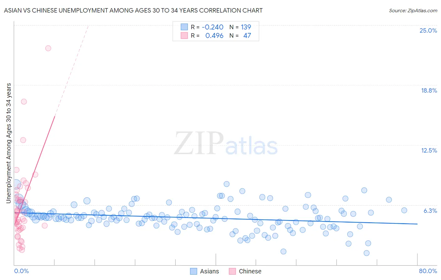 Asian vs Chinese Unemployment Among Ages 30 to 34 years