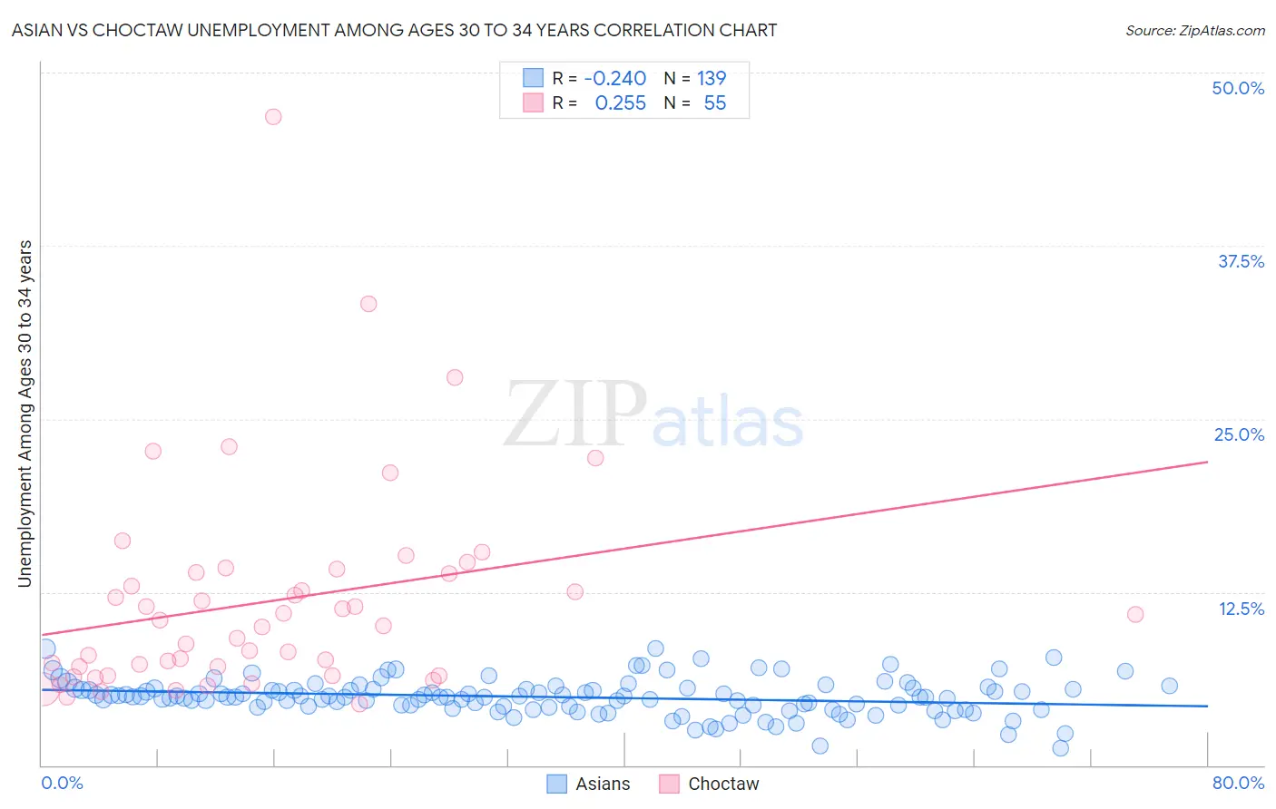 Asian vs Choctaw Unemployment Among Ages 30 to 34 years