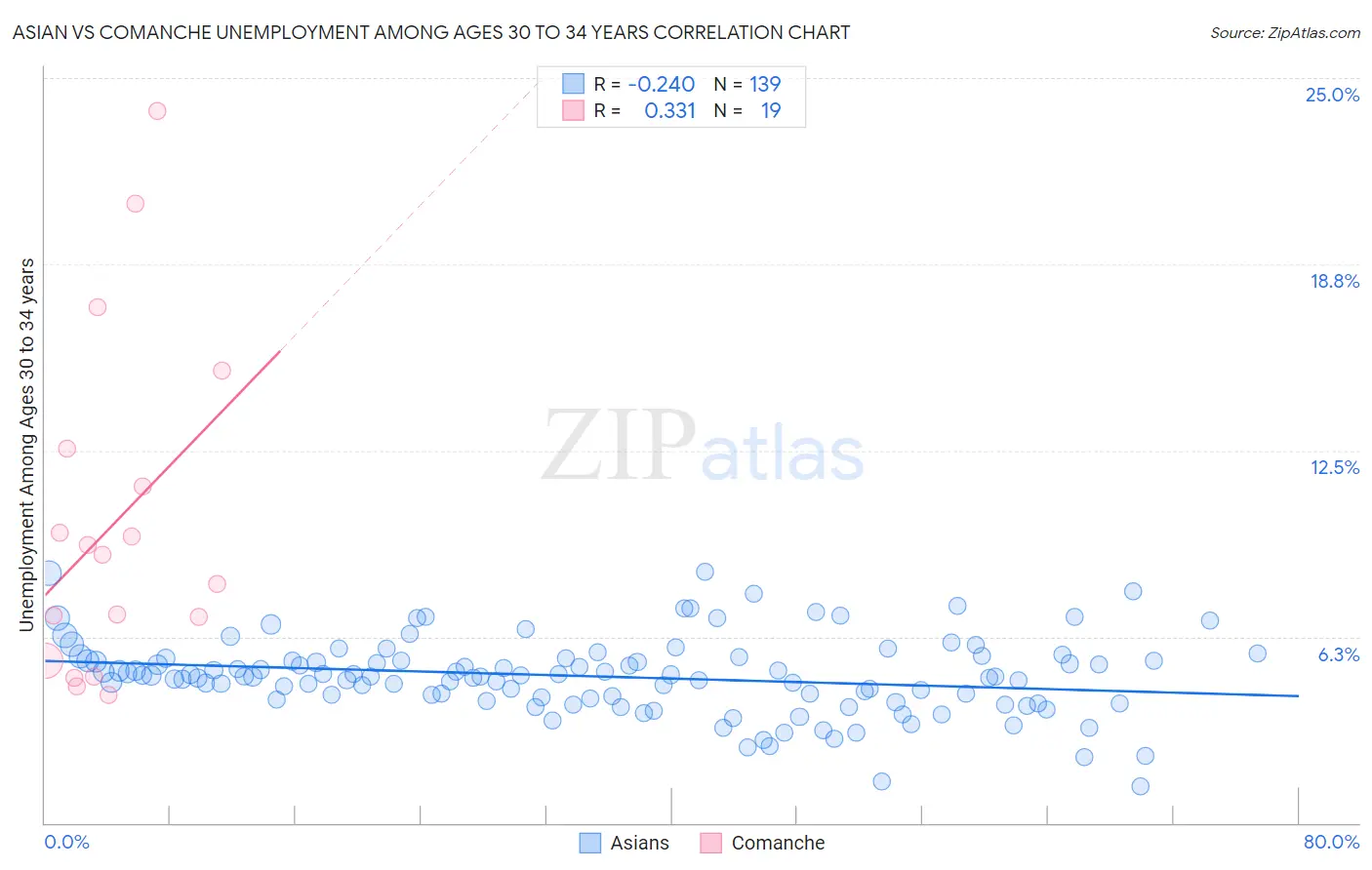 Asian vs Comanche Unemployment Among Ages 30 to 34 years