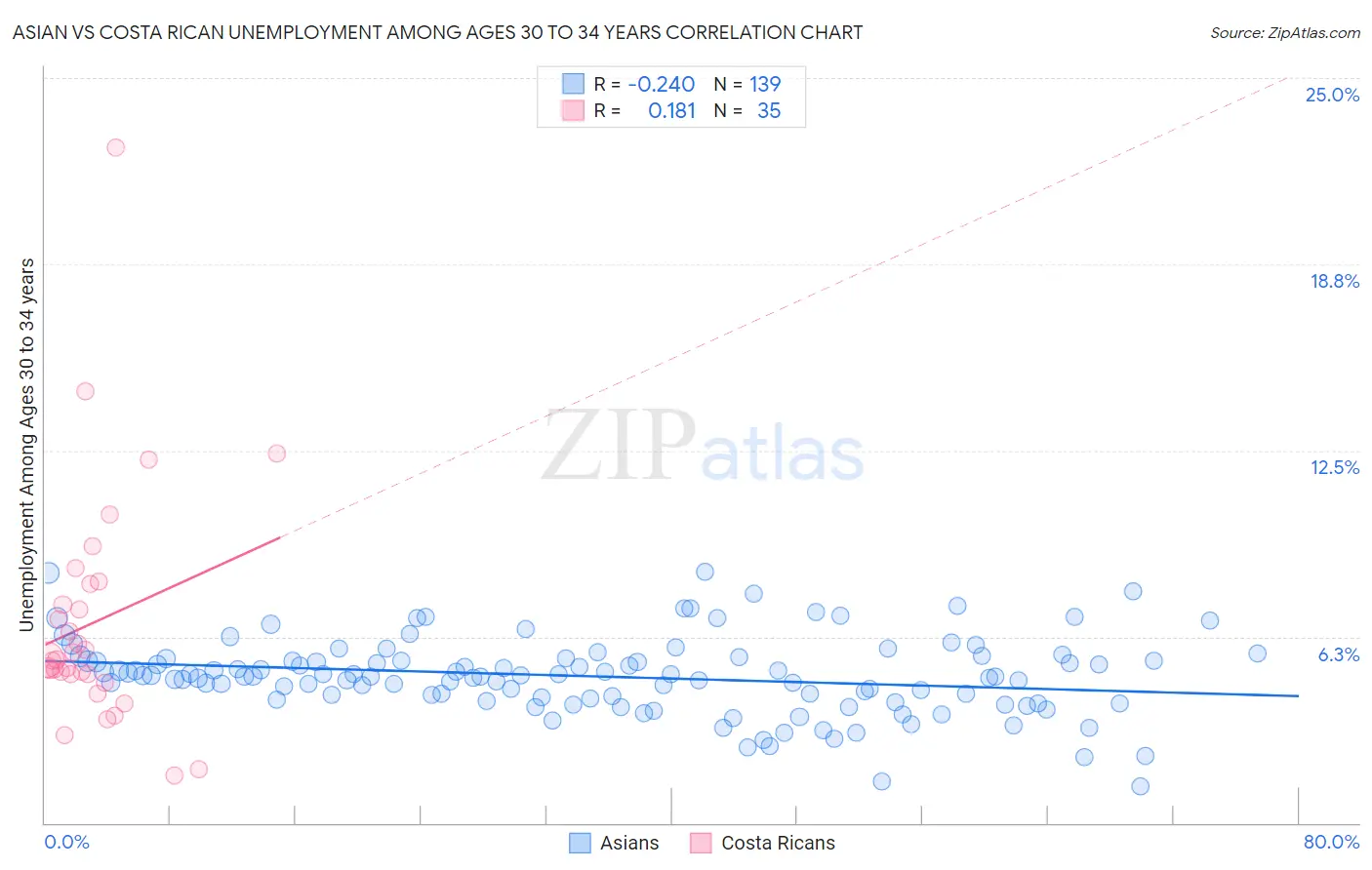 Asian vs Costa Rican Unemployment Among Ages 30 to 34 years