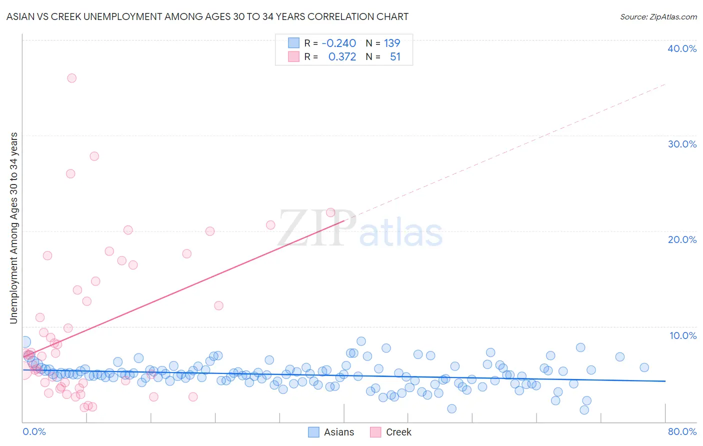 Asian vs Creek Unemployment Among Ages 30 to 34 years