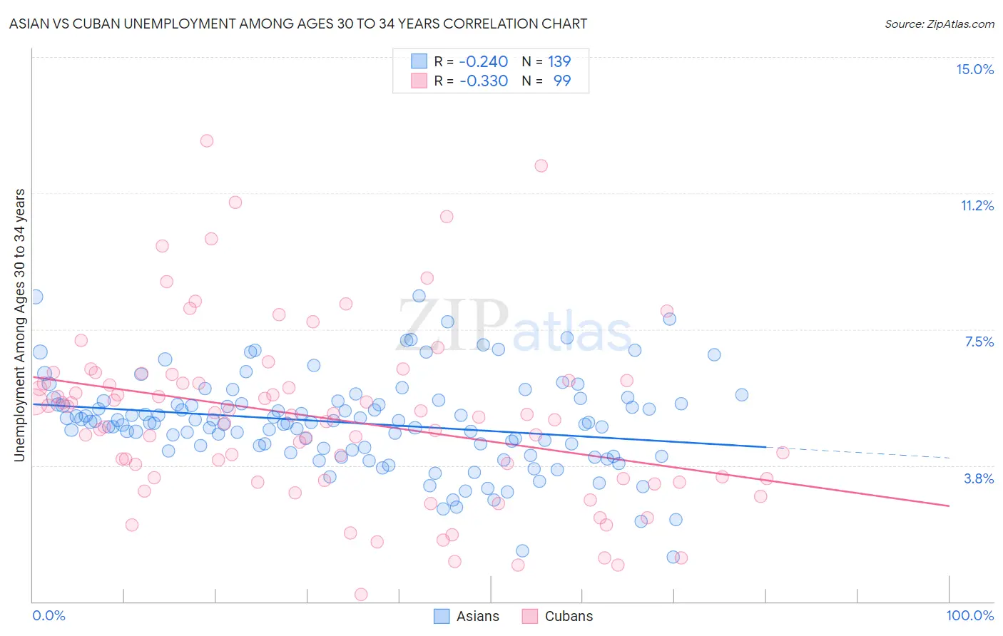 Asian vs Cuban Unemployment Among Ages 30 to 34 years