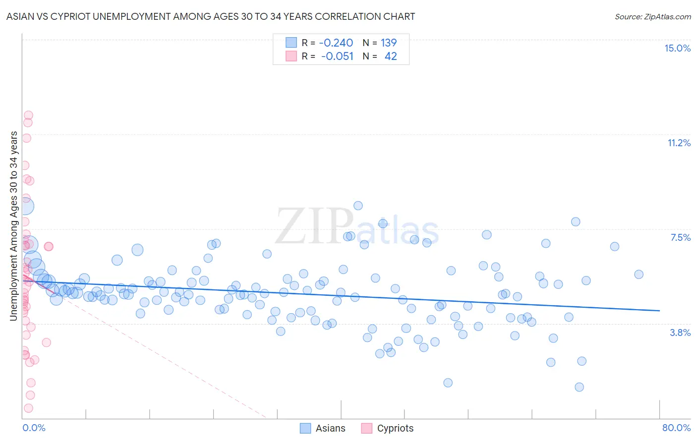 Asian vs Cypriot Unemployment Among Ages 30 to 34 years