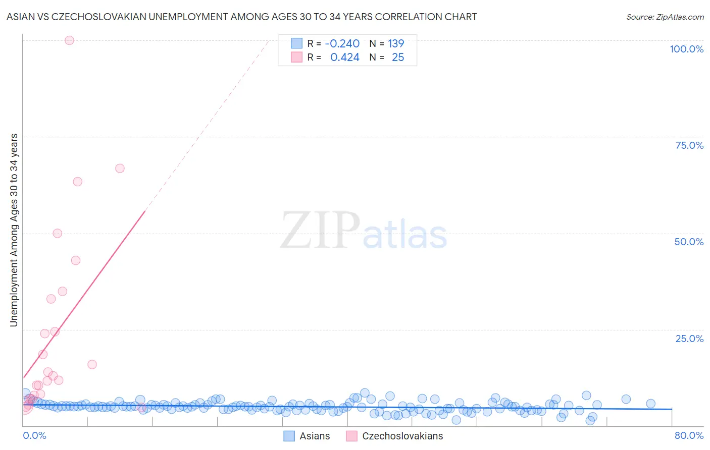 Asian vs Czechoslovakian Unemployment Among Ages 30 to 34 years