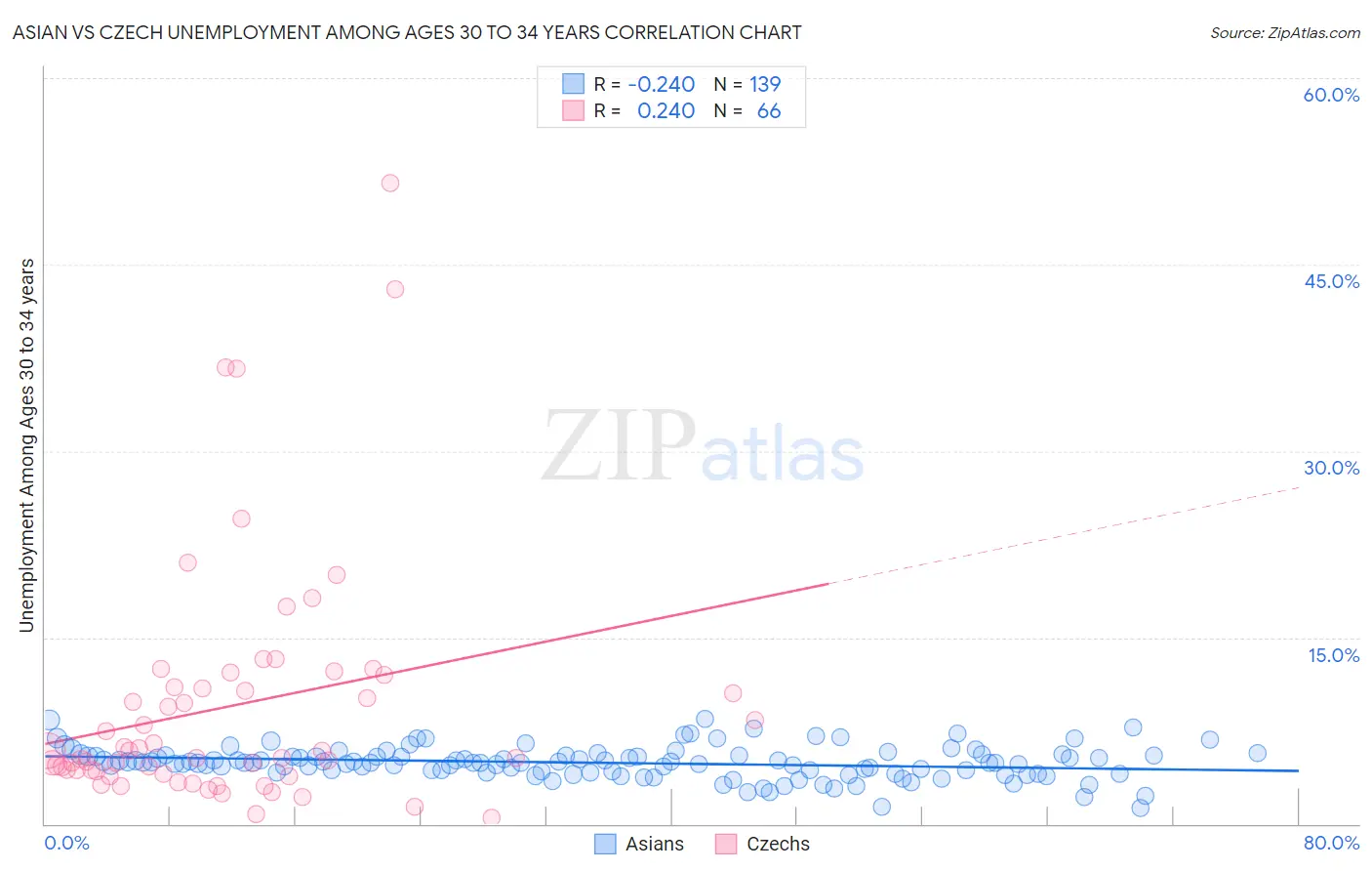 Asian vs Czech Unemployment Among Ages 30 to 34 years