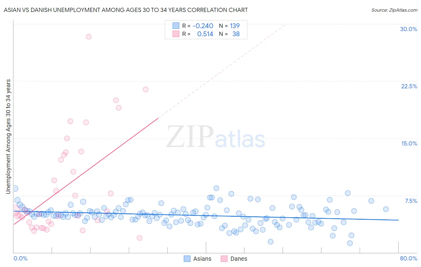 Asian vs Danish Unemployment Among Ages 30 to 34 years