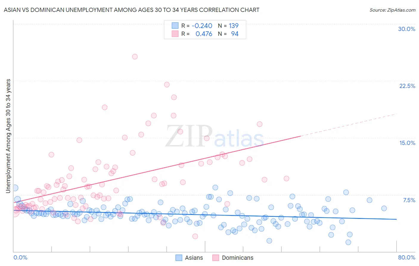 Asian vs Dominican Unemployment Among Ages 30 to 34 years