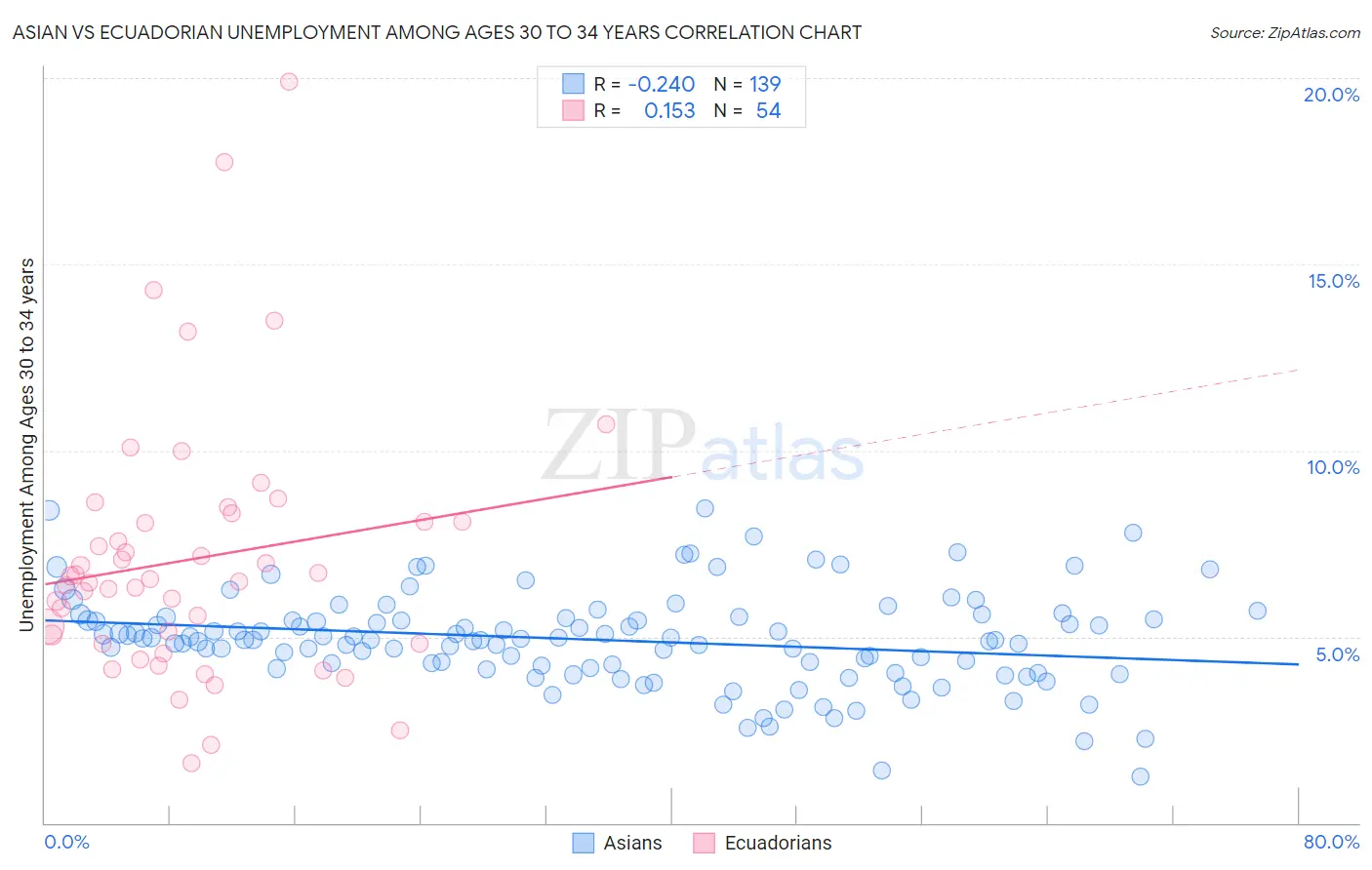 Asian vs Ecuadorian Unemployment Among Ages 30 to 34 years