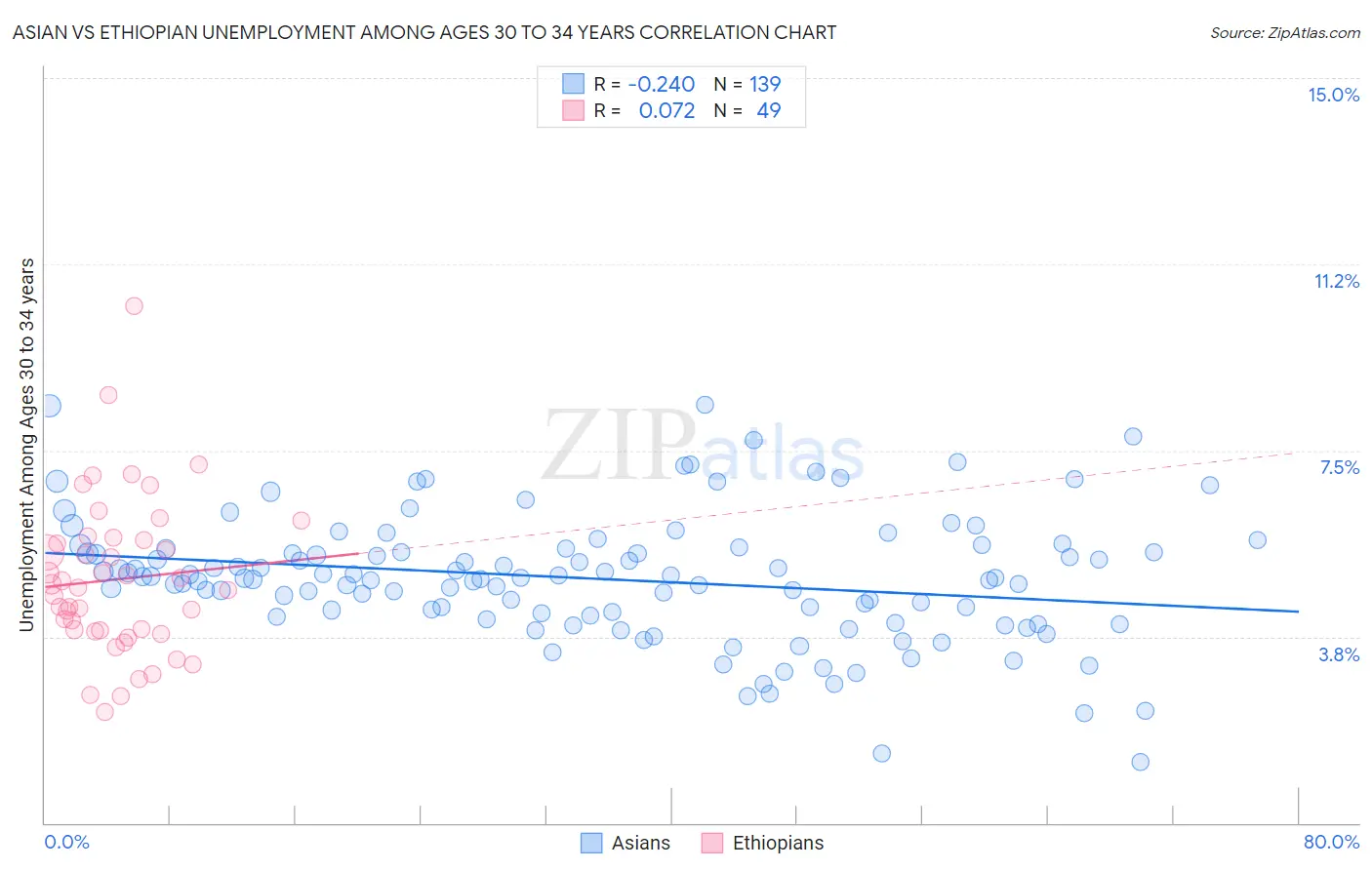 Asian vs Ethiopian Unemployment Among Ages 30 to 34 years