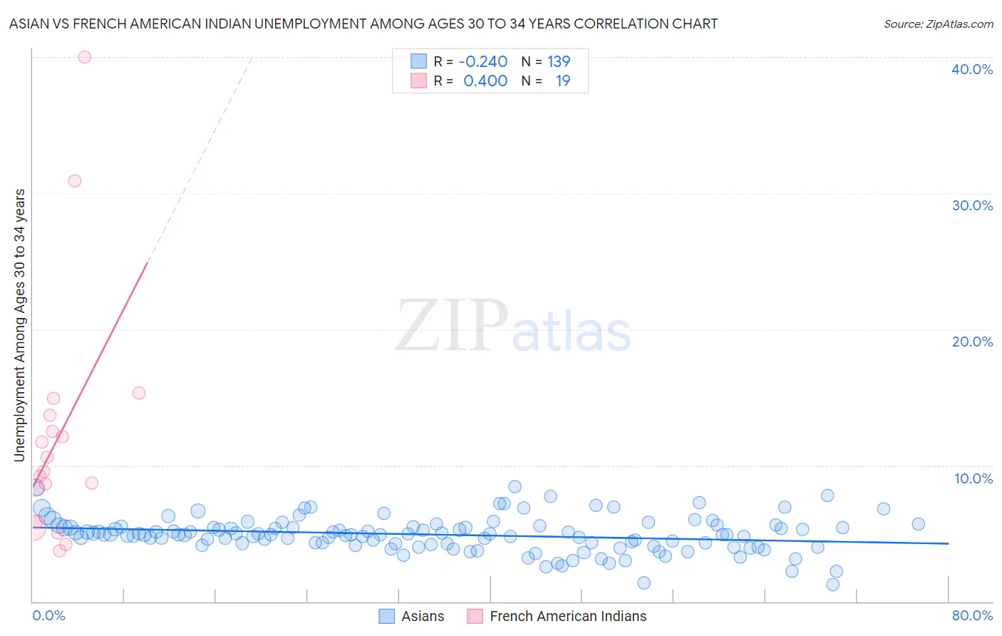 Asian vs French American Indian Unemployment Among Ages 30 to 34 years