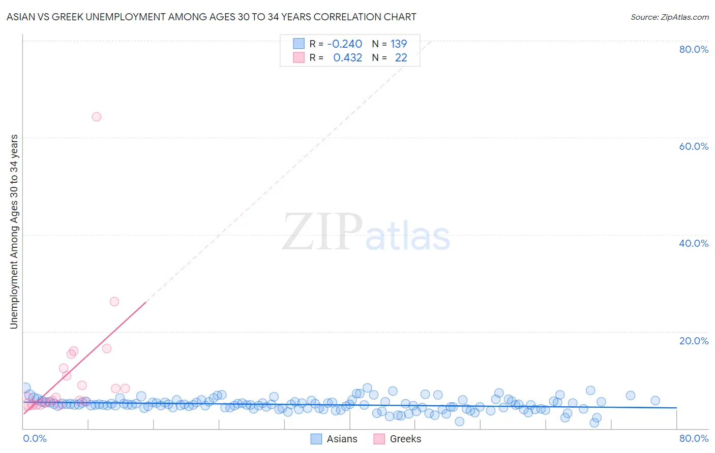 Asian vs Greek Unemployment Among Ages 30 to 34 years