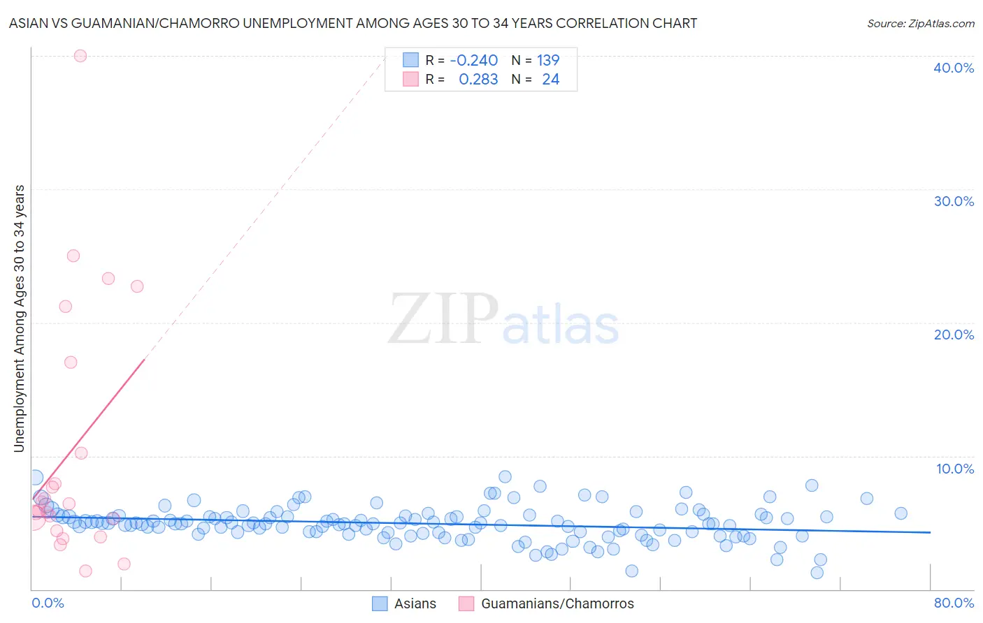 Asian vs Guamanian/Chamorro Unemployment Among Ages 30 to 34 years