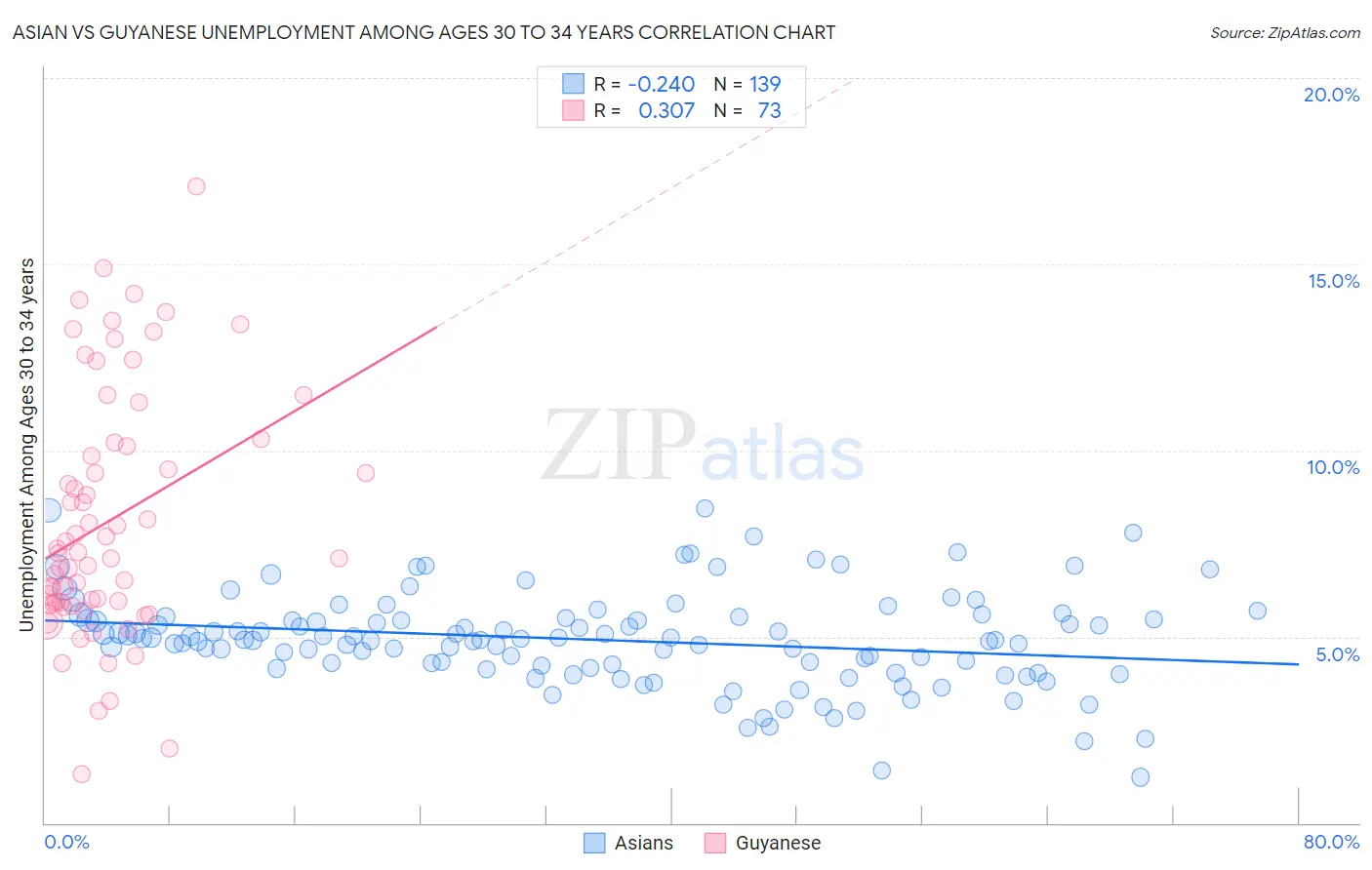 Asian vs Guyanese Unemployment Among Ages 30 to 34 years