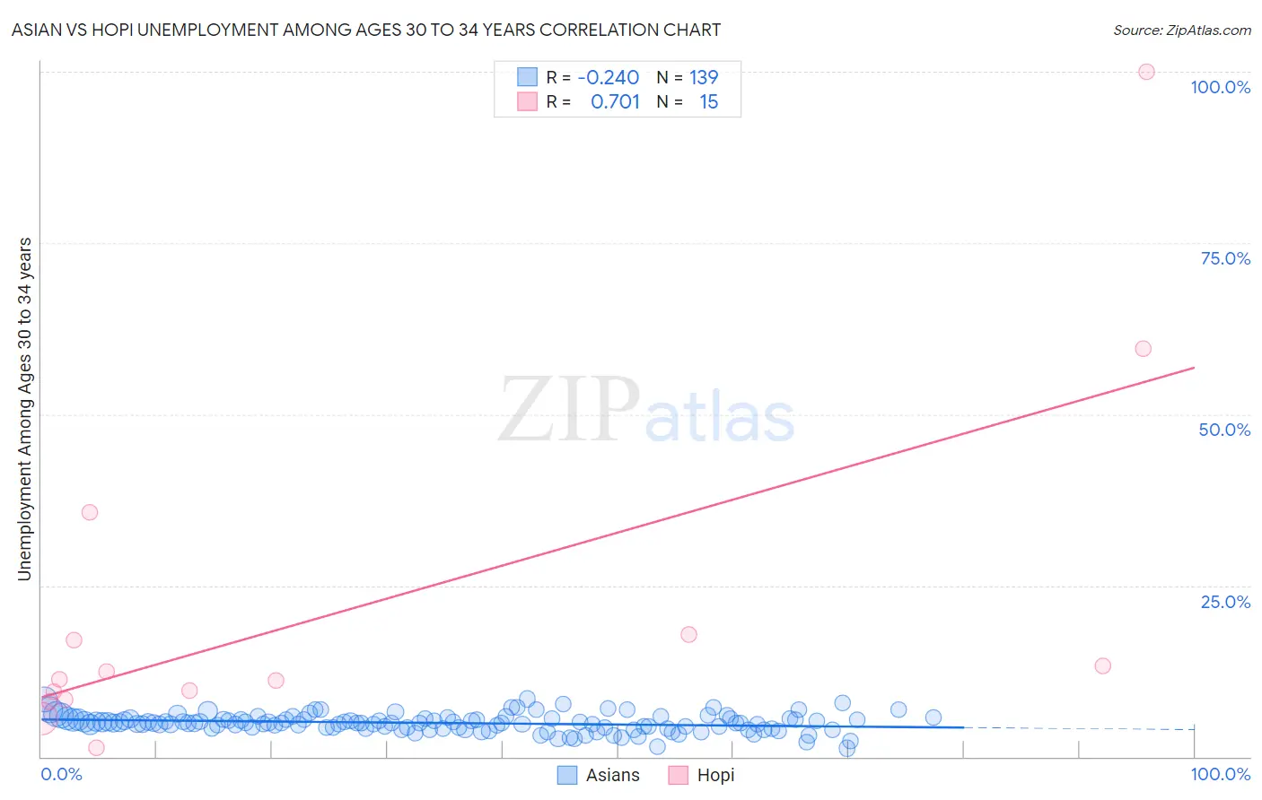 Asian vs Hopi Unemployment Among Ages 30 to 34 years