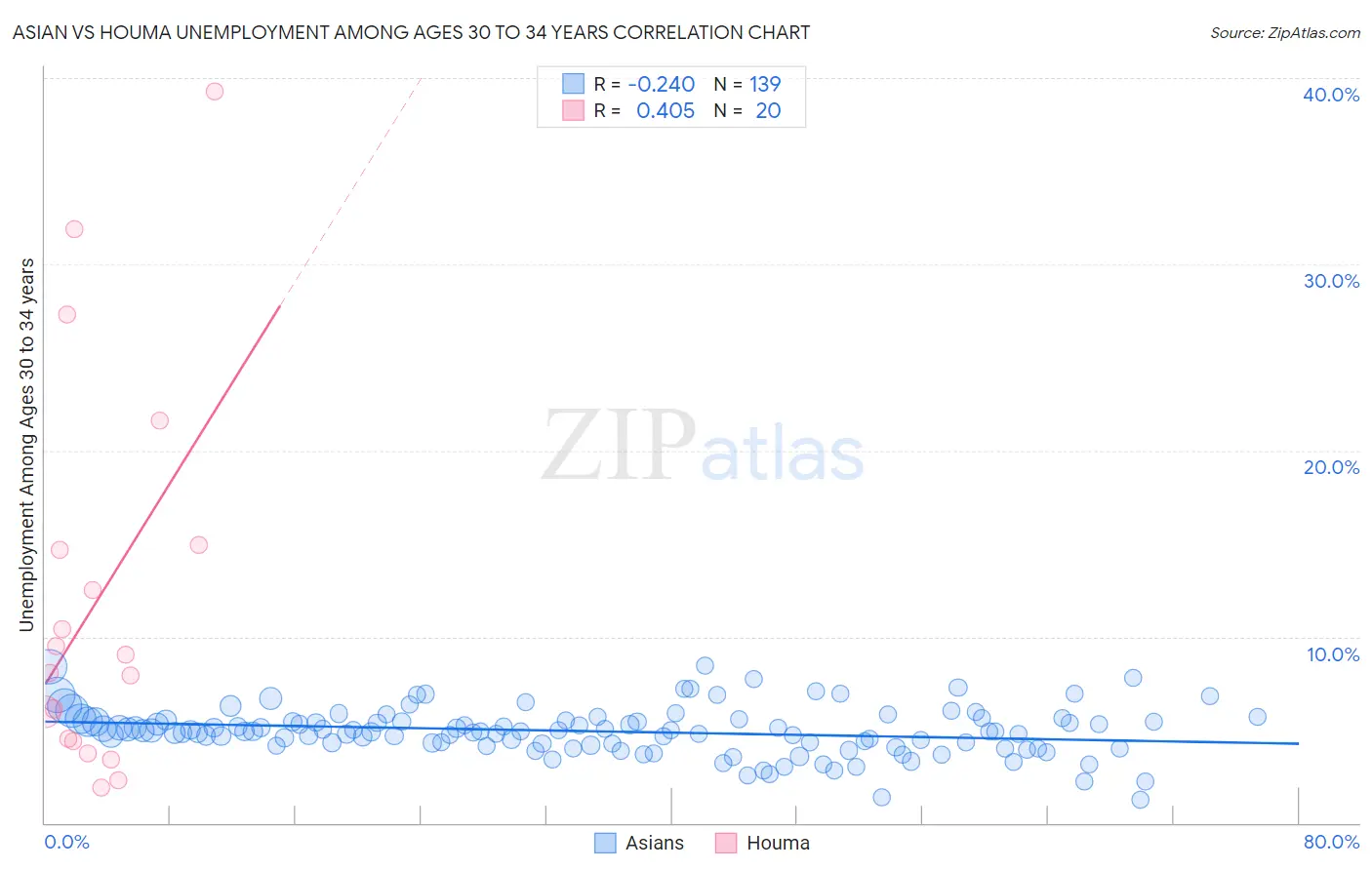 Asian vs Houma Unemployment Among Ages 30 to 34 years