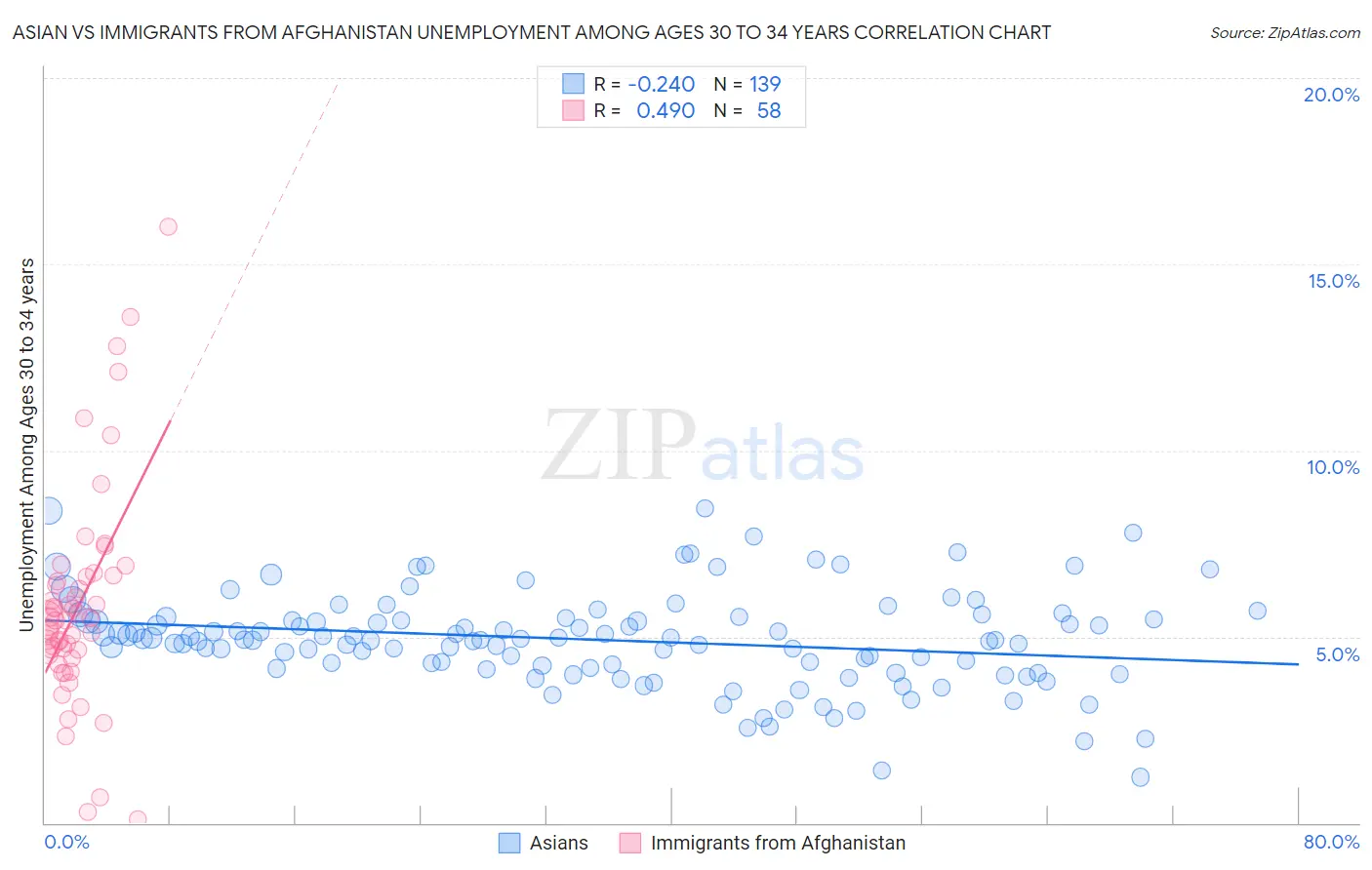 Asian vs Immigrants from Afghanistan Unemployment Among Ages 30 to 34 years
