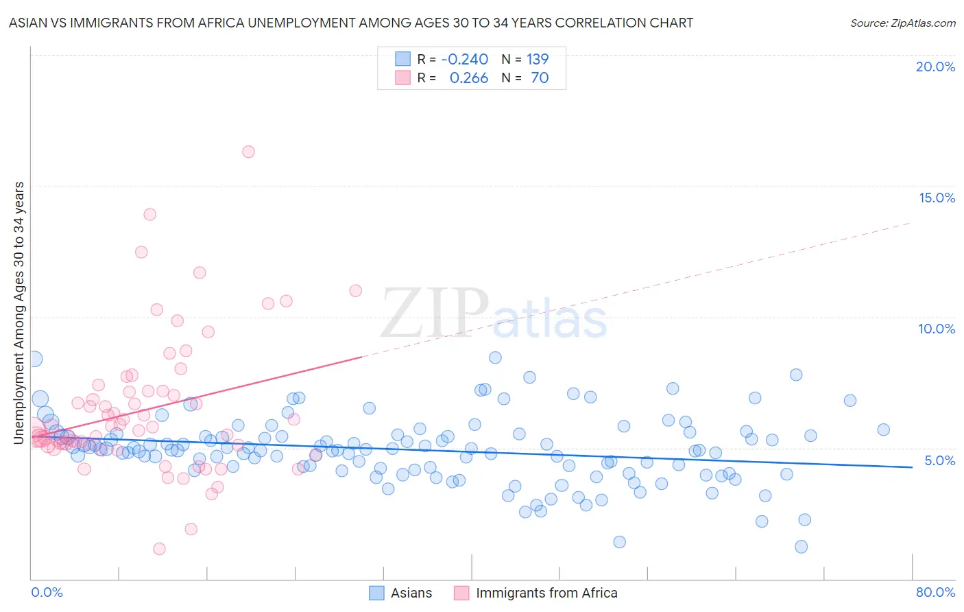 Asian vs Immigrants from Africa Unemployment Among Ages 30 to 34 years