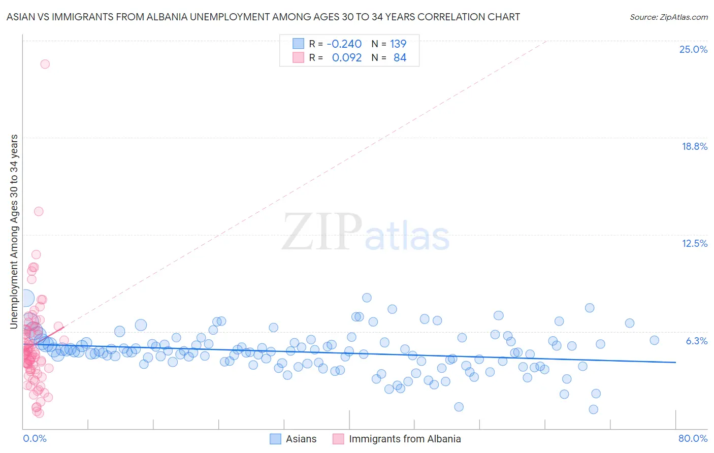 Asian vs Immigrants from Albania Unemployment Among Ages 30 to 34 years