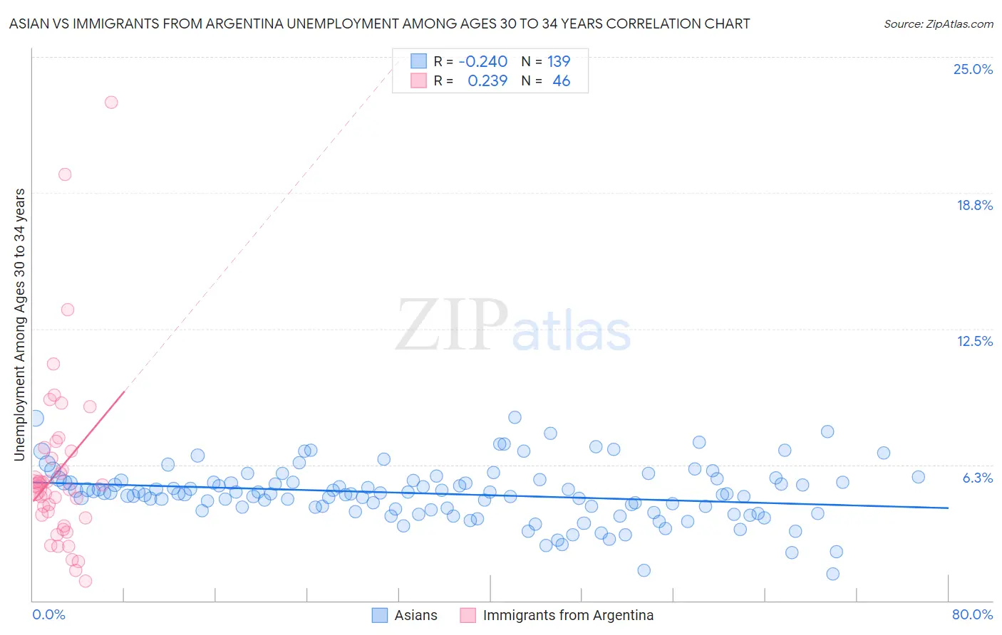 Asian vs Immigrants from Argentina Unemployment Among Ages 30 to 34 years