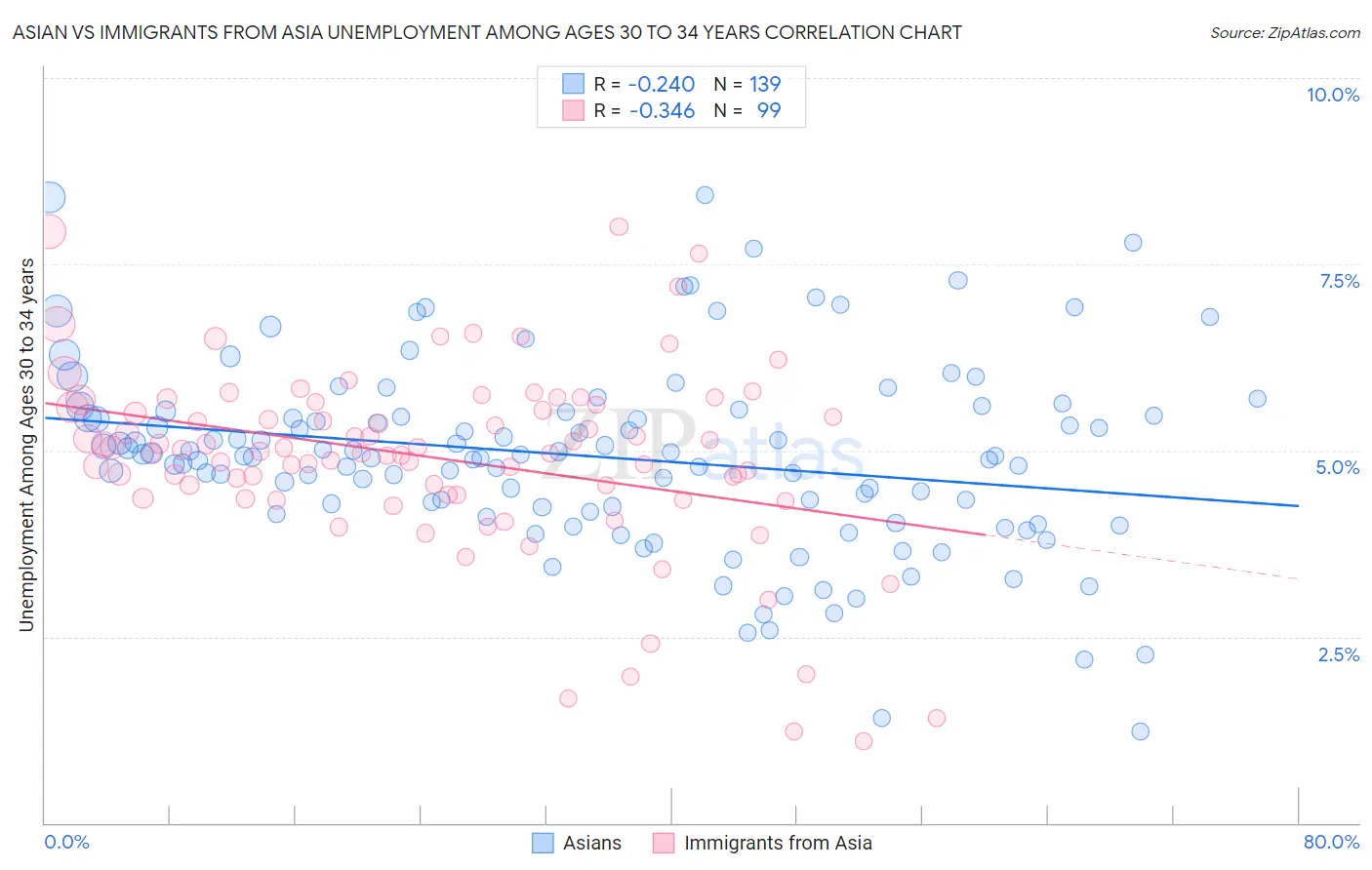 Asian vs Immigrants from Asia Unemployment Among Ages 30 to 34 years